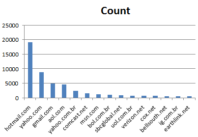 Top 15 Domains