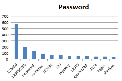 Top Passwords